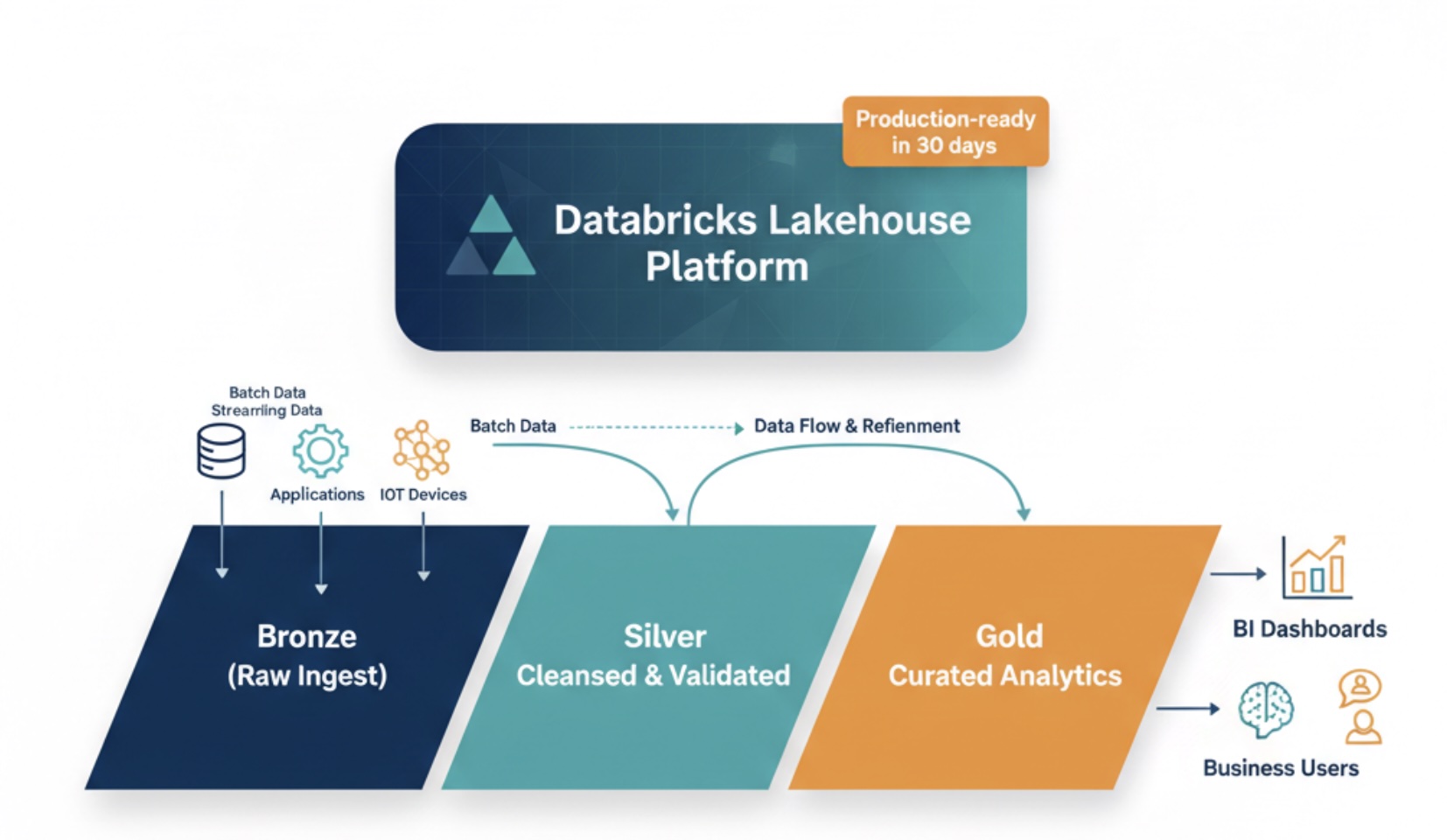 Lakehouse Implementation